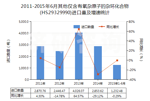 2011-2015年6月其他僅含有氧雜原子的雜環(huán)化合物(HS29329990)進(jìn)口量及增速統(tǒng)計(jì)